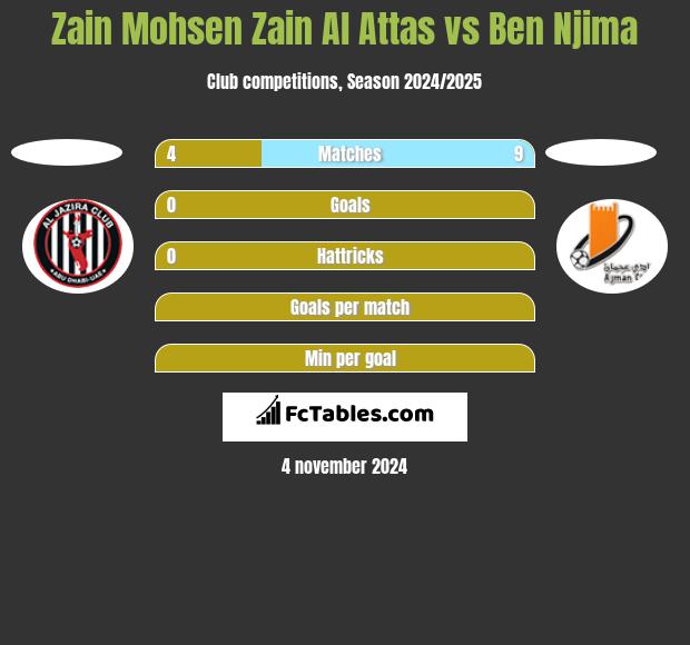 Zain Mohsen Zain Al Attas vs Ben Njima h2h player stats