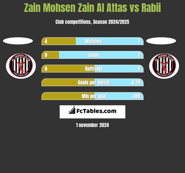 Zain Mohsen Zain Al Attas vs Rabii h2h player stats