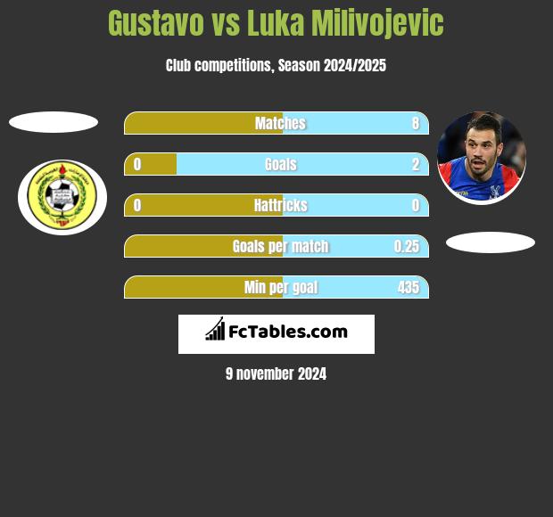 Gustavo vs Luka Milivojevic h2h player stats