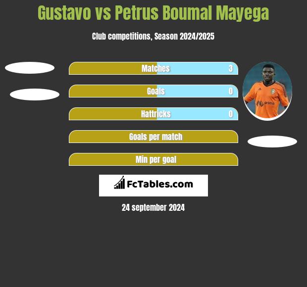 Gustavo vs Petrus Boumal Mayega h2h player stats