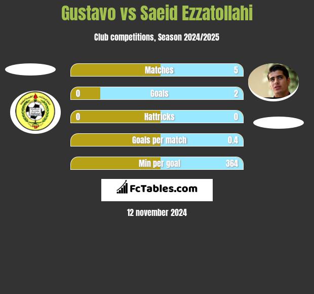 Gustavo vs Saeid Ezzatollahi h2h player stats