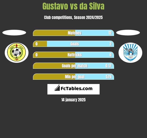 Gustavo vs da Silva h2h player stats