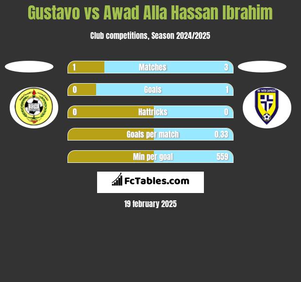 Gustavo vs Awad Alla Hassan Ibrahim h2h player stats