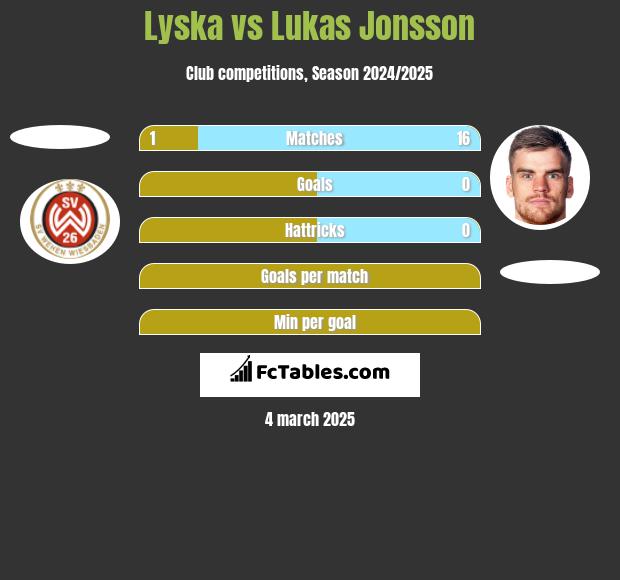 Lyska vs Lukas Jonsson h2h player stats