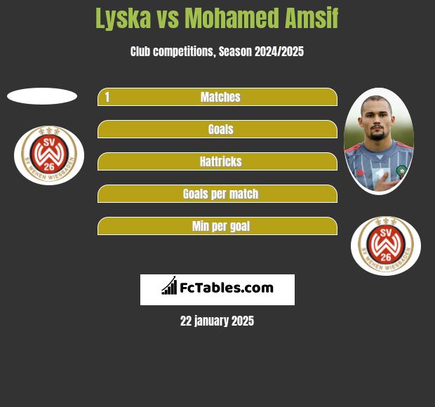 Lyska vs Mohamed Amsif h2h player stats