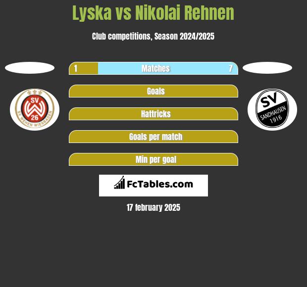 Lyska vs Nikolai Rehnen h2h player stats