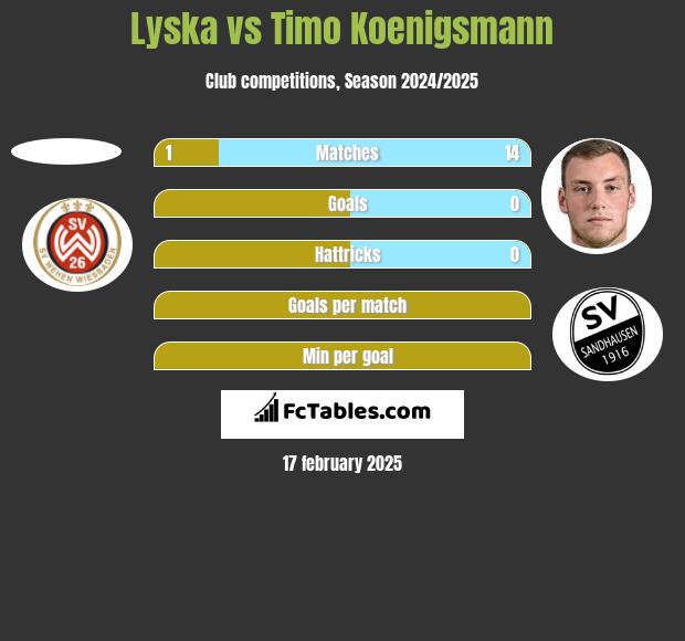 Lyska vs Timo Koenigsmann h2h player stats