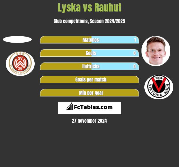 Lyska vs Rauhut h2h player stats