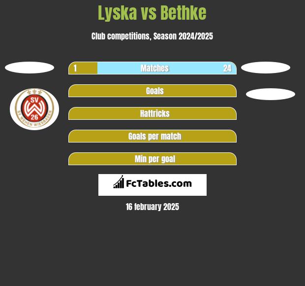 Lyska vs Bethke h2h player stats