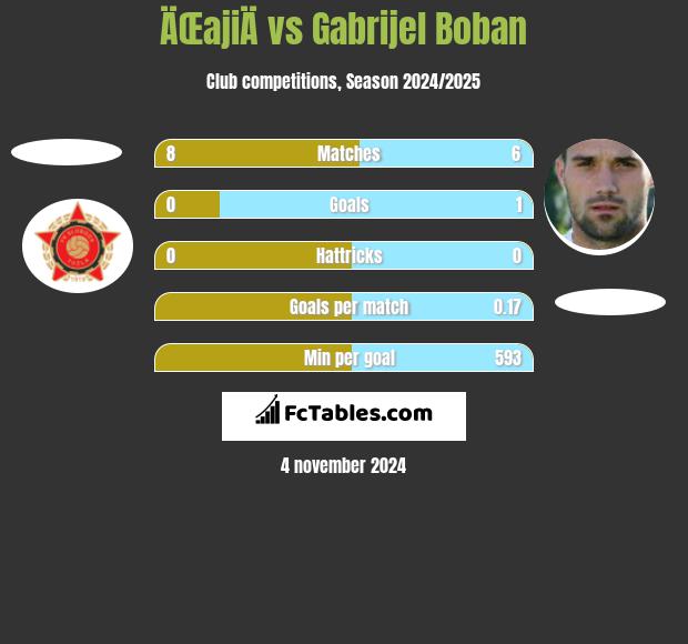 ÄŒajiÄ vs Gabrijel Boban h2h player stats