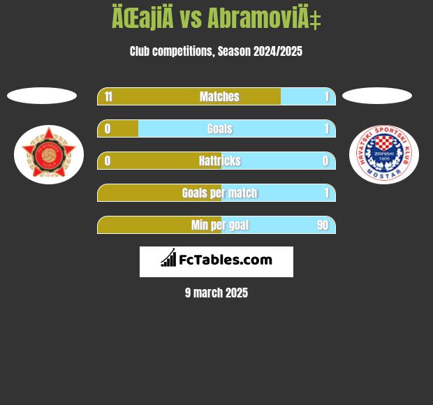 ÄŒajiÄ vs AbramoviÄ‡ h2h player stats