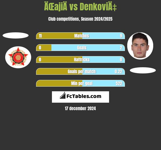 ÄŒajiÄ vs DenkoviÄ‡ h2h player stats