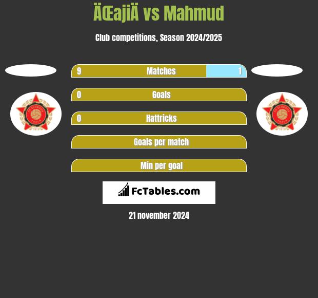 ÄŒajiÄ vs Mahmud h2h player stats