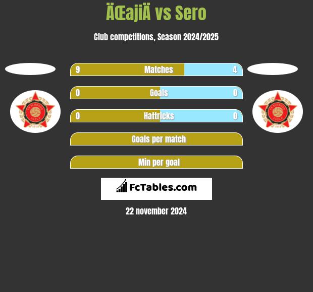 ÄŒajiÄ vs Sero h2h player stats