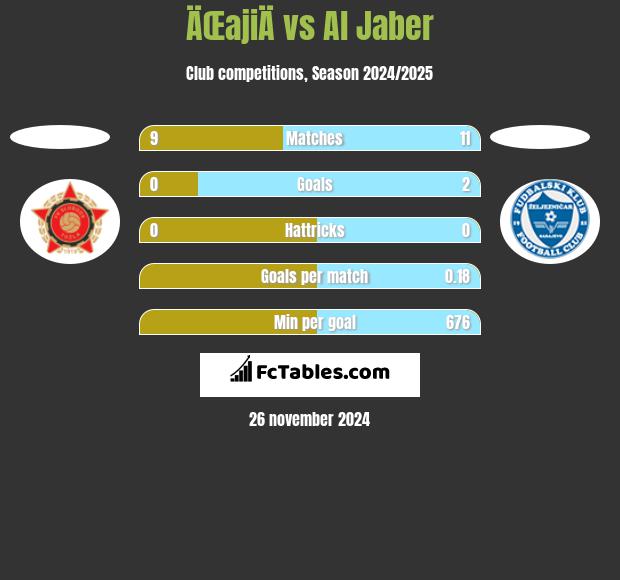 ÄŒajiÄ vs Al Jaber h2h player stats