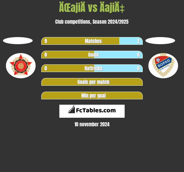 ÄŒajiÄ vs ÄajiÄ‡ h2h player stats