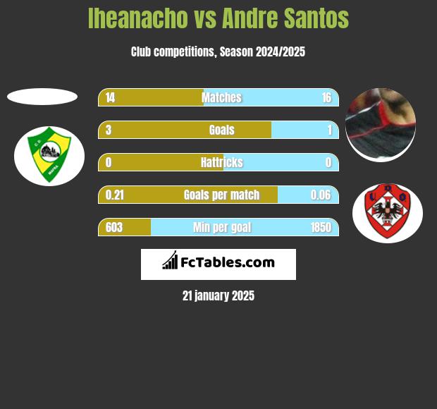 Iheanacho vs Andre Santos h2h player stats