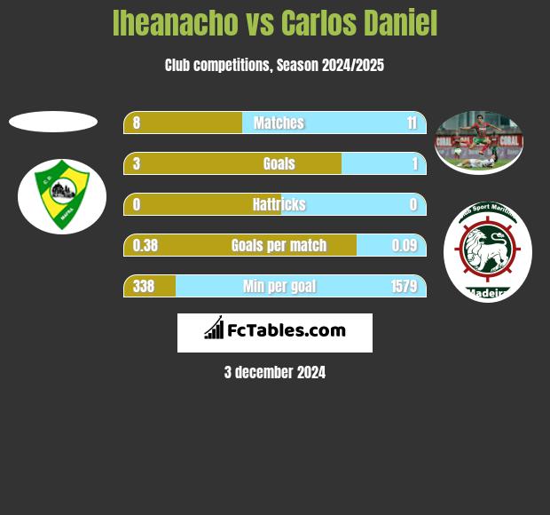 Iheanacho vs Carlos Daniel h2h player stats