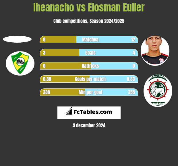 Iheanacho vs Elosman Euller h2h player stats