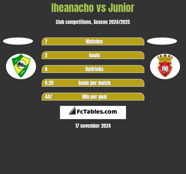 Iheanacho vs Junior h2h player stats