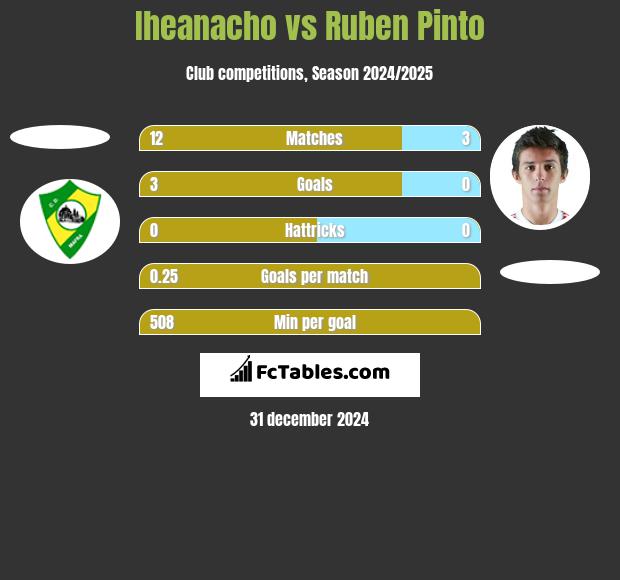 Iheanacho vs Ruben Pinto h2h player stats