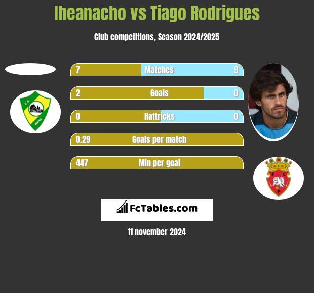 Iheanacho vs Tiago Rodrigues h2h player stats