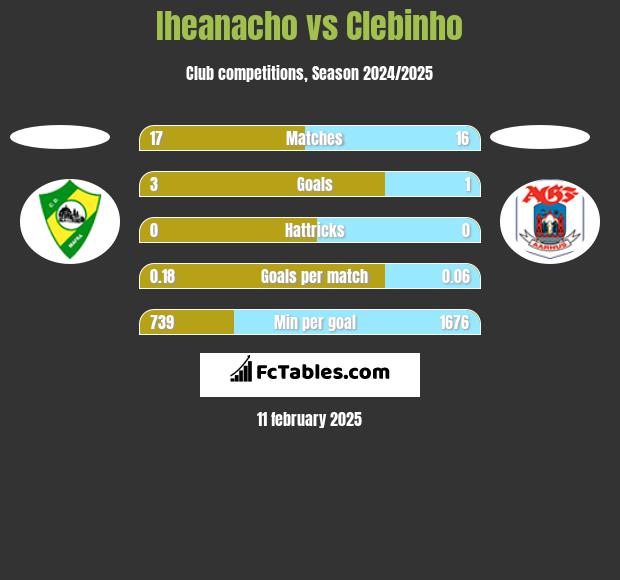 Iheanacho vs Clebinho h2h player stats