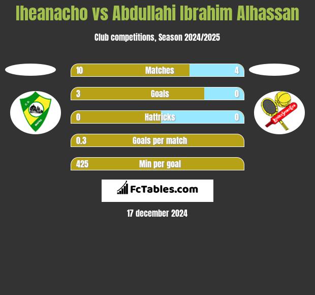 Iheanacho vs Abdullahi Ibrahim Alhassan h2h player stats