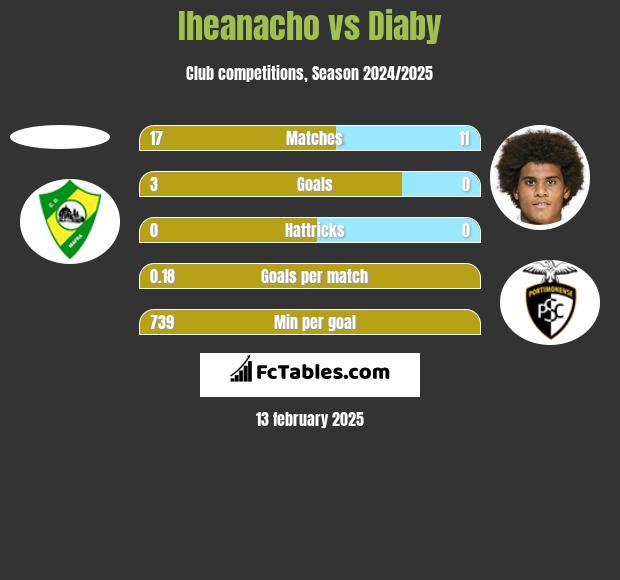 Iheanacho vs Diaby h2h player stats