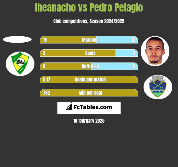 Iheanacho vs Pedro Pelagio h2h player stats