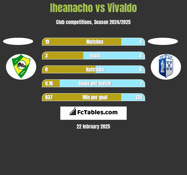 Iheanacho vs Vivaldo h2h player stats