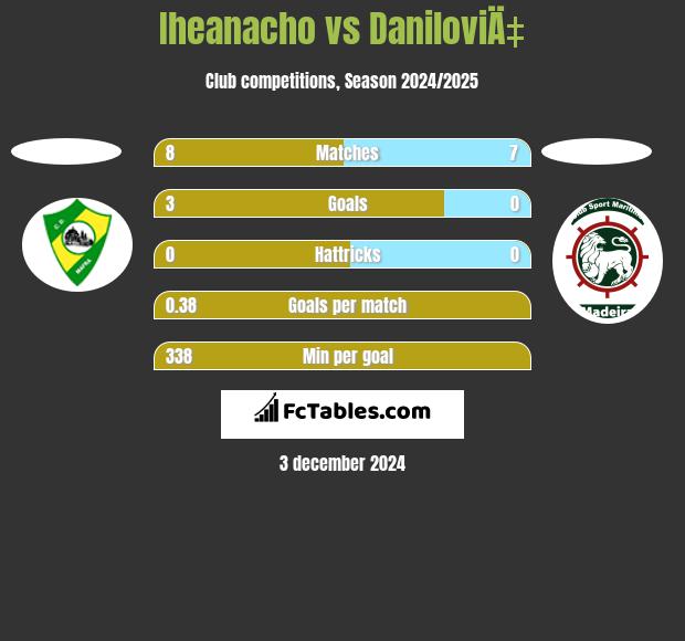 Iheanacho vs DaniloviÄ‡ h2h player stats