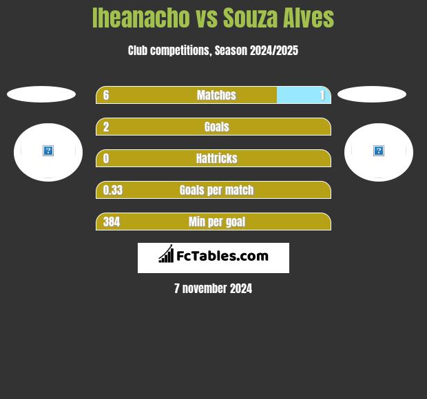 Iheanacho vs Souza Alves h2h player stats