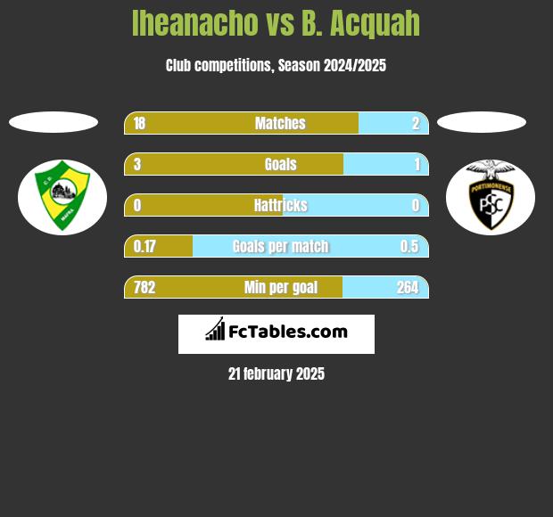 Iheanacho vs B. Acquah h2h player stats