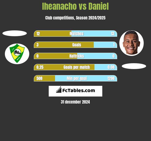 Iheanacho vs Daniel h2h player stats