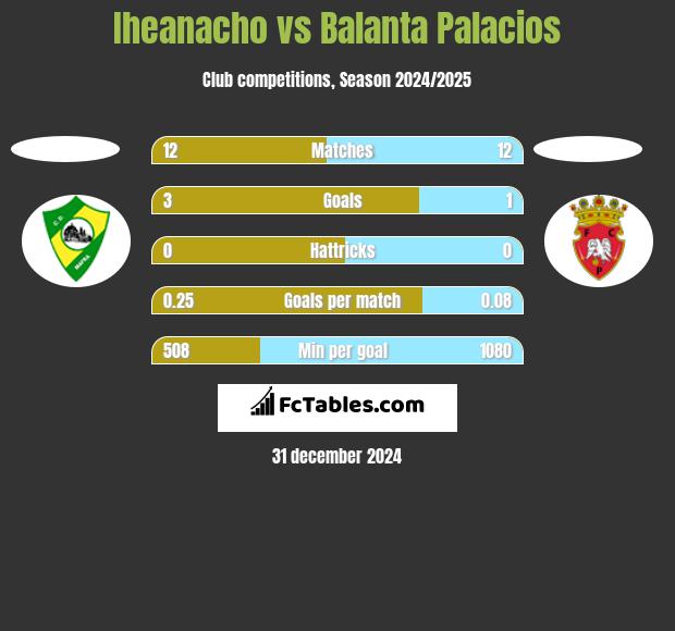 Iheanacho vs Balanta Palacios h2h player stats