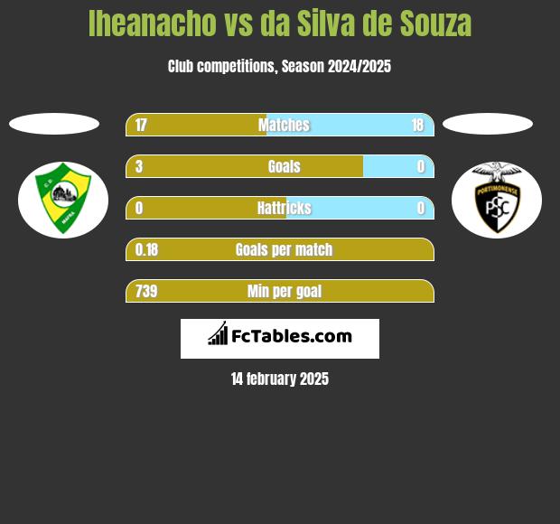 Iheanacho vs da Silva de Souza h2h player stats