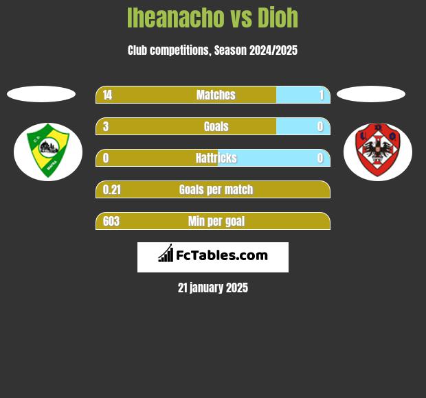 Iheanacho vs Dioh h2h player stats