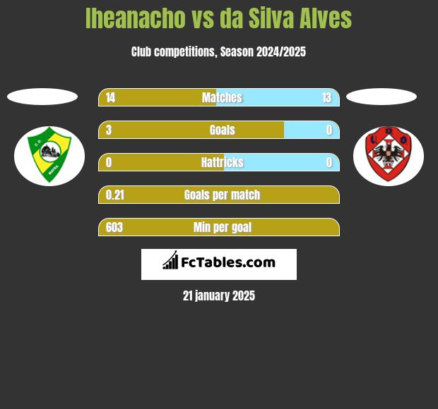 Iheanacho vs da Silva Alves h2h player stats