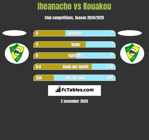 Iheanacho vs Kouakou h2h player stats