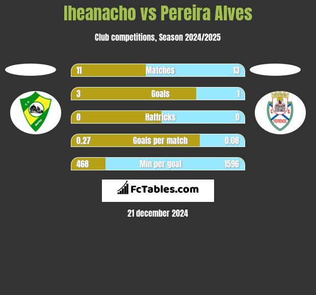 Iheanacho vs Pereira Alves h2h player stats