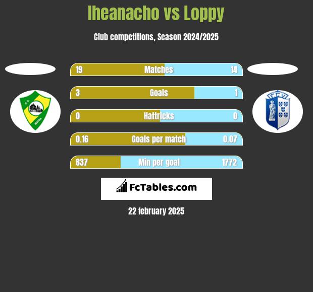 Iheanacho vs Loppy h2h player stats