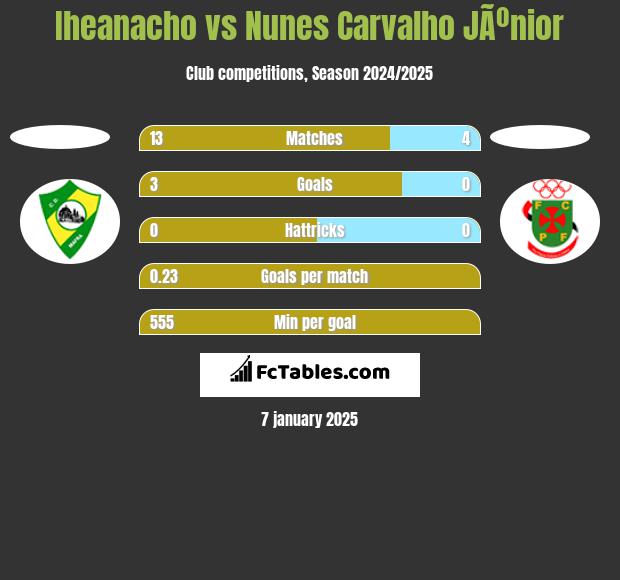 Iheanacho vs Nunes Carvalho JÃºnior h2h player stats