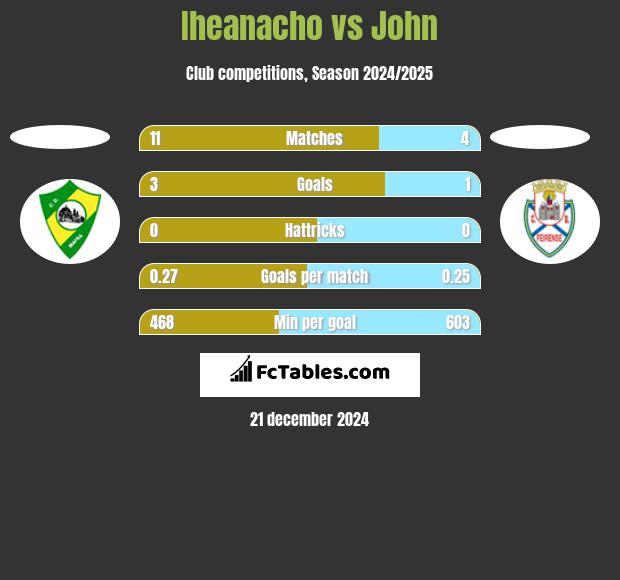 Iheanacho vs John h2h player stats