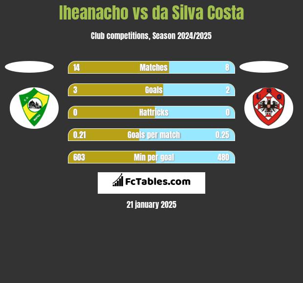 Iheanacho vs da Silva Costa h2h player stats