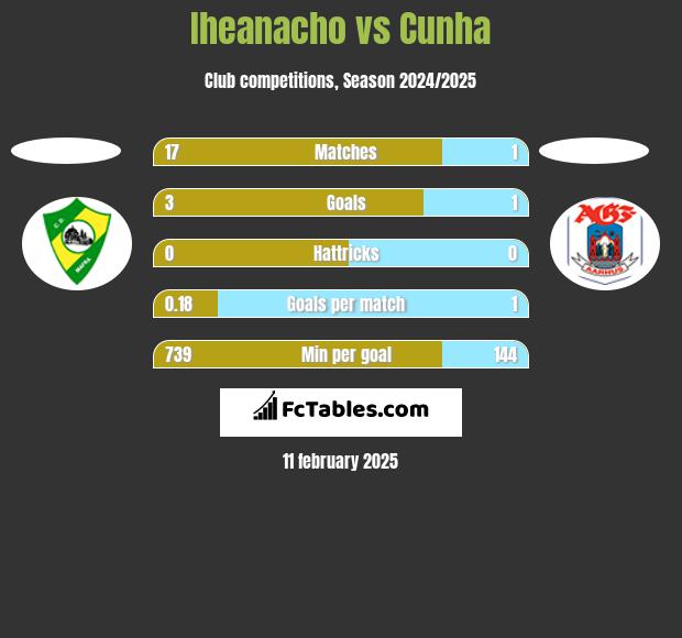 Iheanacho vs Cunha h2h player stats