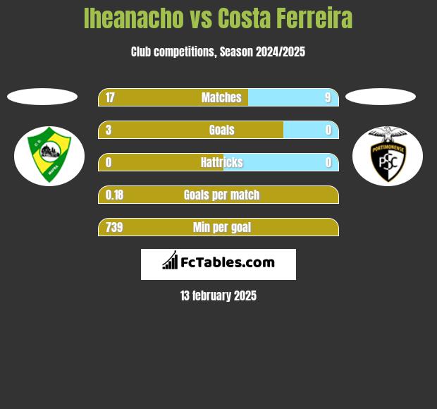 Iheanacho vs Costa Ferreira h2h player stats