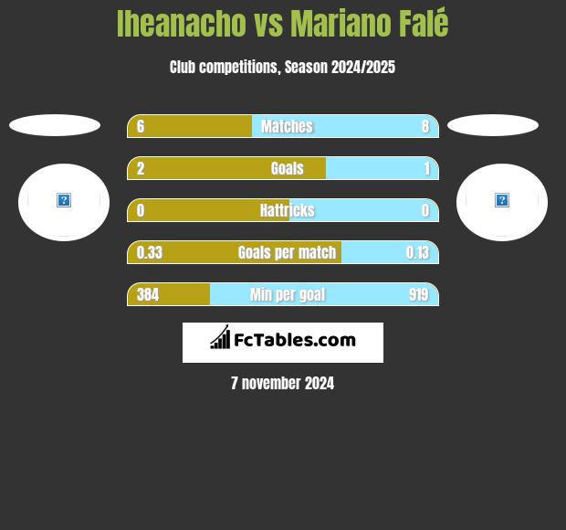 Iheanacho vs Mariano Falé h2h player stats