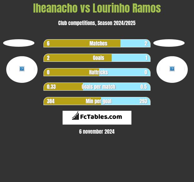 Iheanacho vs Lourinho Ramos h2h player stats