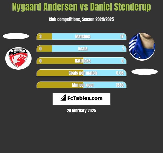 Nygaard Andersen vs Daniel Stenderup h2h player stats